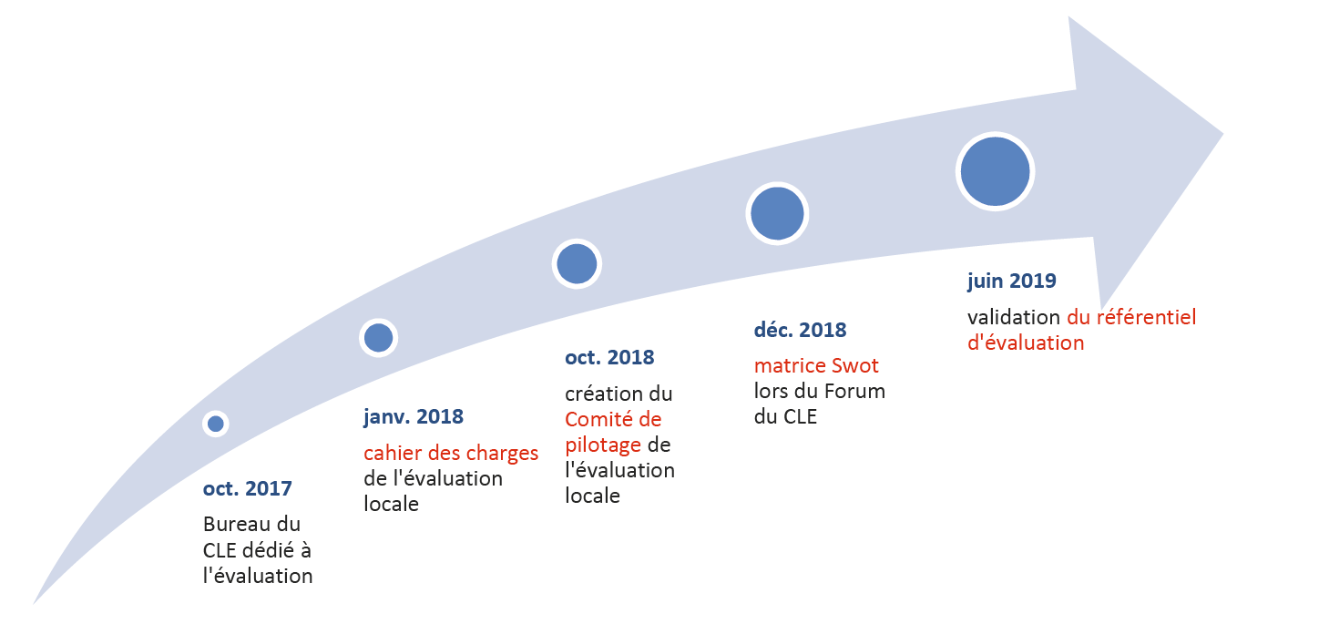 Schéma 3- Évaluation intermédiaire de l’expérimentation de Villeurbanne-Saint-Jean - ETCLD