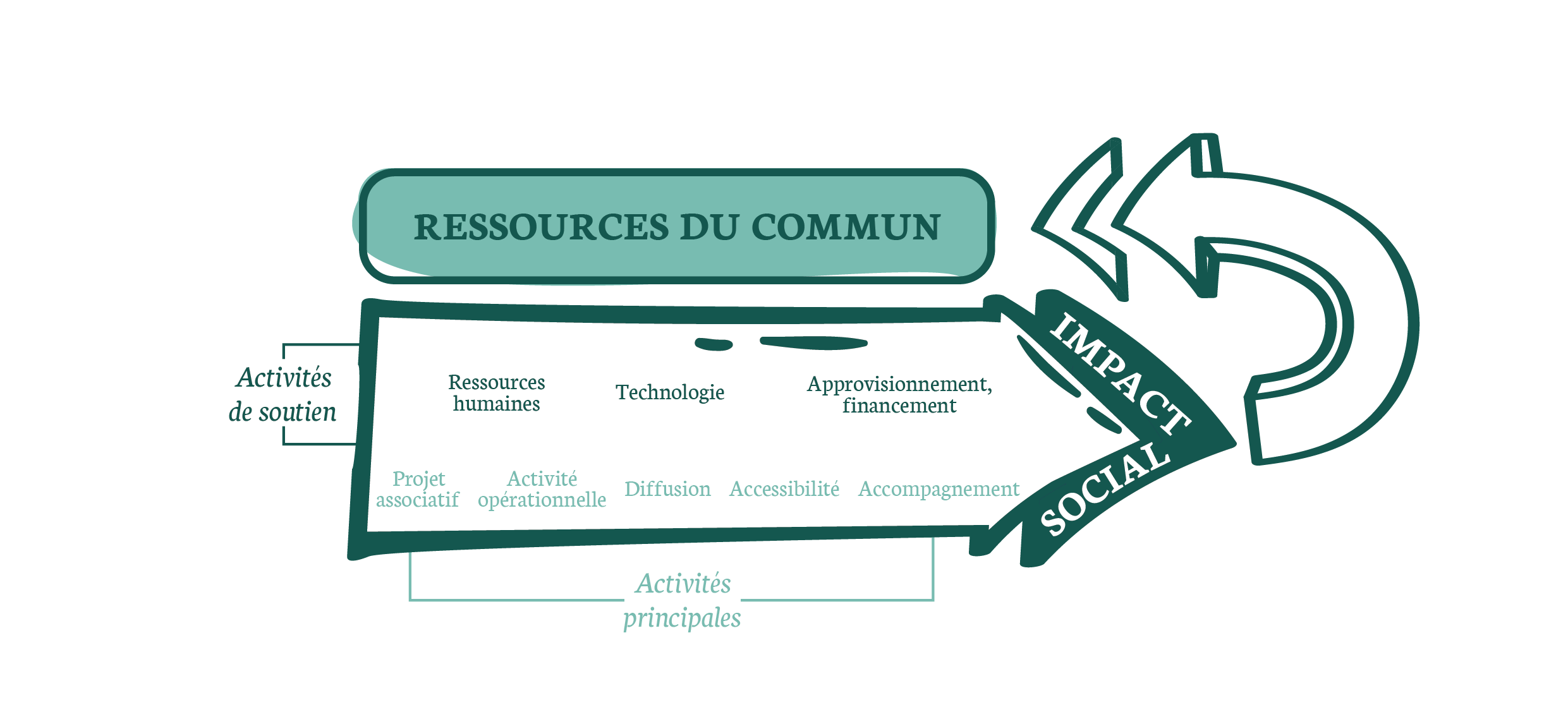 Scéma cycle de valeur